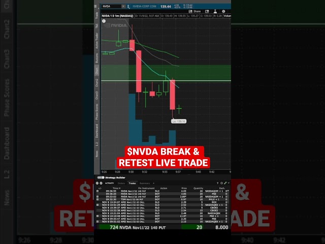 $NVDA LIVE TRADE Break & Retest Setup! #shorts #trading #optionstrading