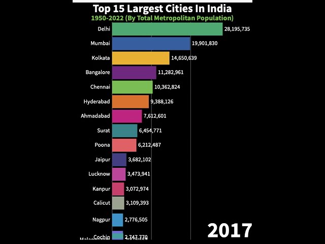 Largest Cities In India By Total Metropolitan Population (1950-2022) #shorts