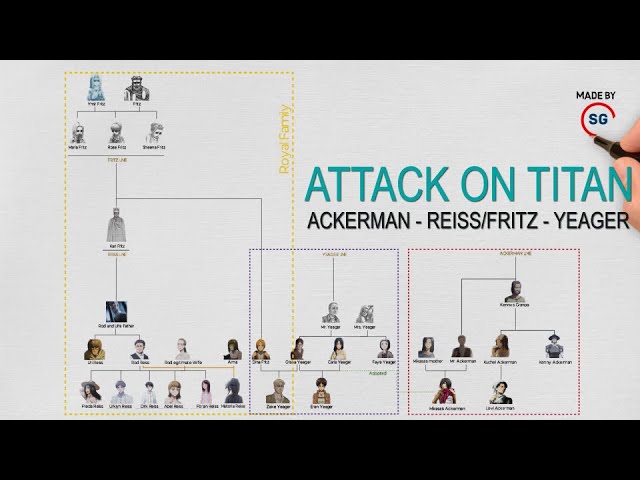 Attack On Titan Relationship of Ackerman - Reiss/Fritz - Yeager PART 1 || Titan World