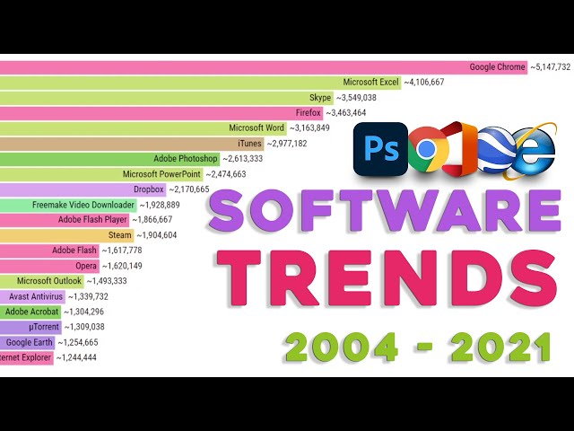 Most Popular PC Software (Trends) 2004 - 2021