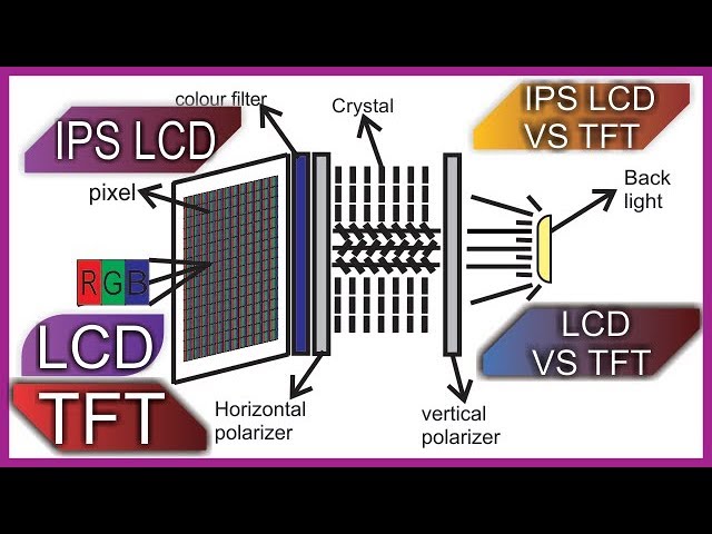 ips lcd display explained in hindi | comparison between IPS LCD and TFT , LCD VS TFT | Hindi