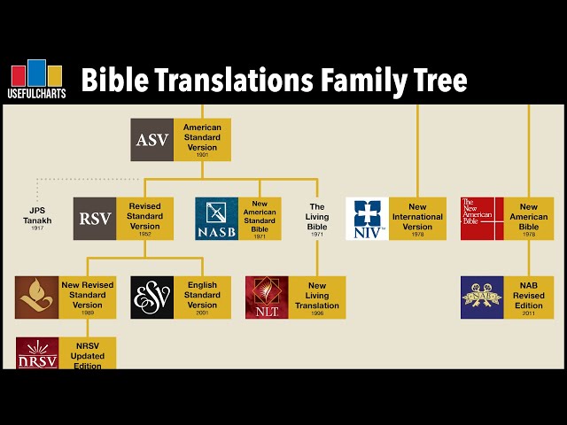 English Bible Translations Family Tree