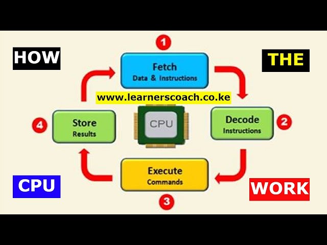 How The CPU of a Computer Functions
