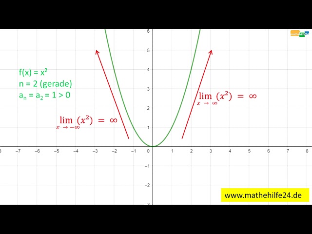 Ganzrationale Funktionen: Grenzwertverhalten - Analysis Kurs Crashkurs 1.10 | Mathematik