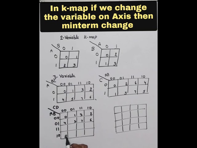 K-map minterms | important  for k-map | k-map