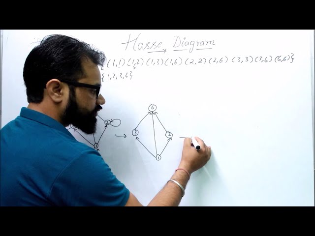 Hasse Diagram in Discrete Mathematics | Part - 1 | Examples | Step by Step | By :- Harendra Sharma