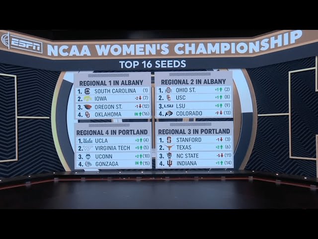 Top 16 NCAA women’s basketball seeds, right now (Feb. 29)
