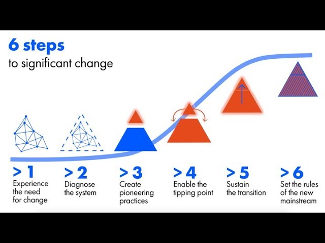 6 steps to significant change