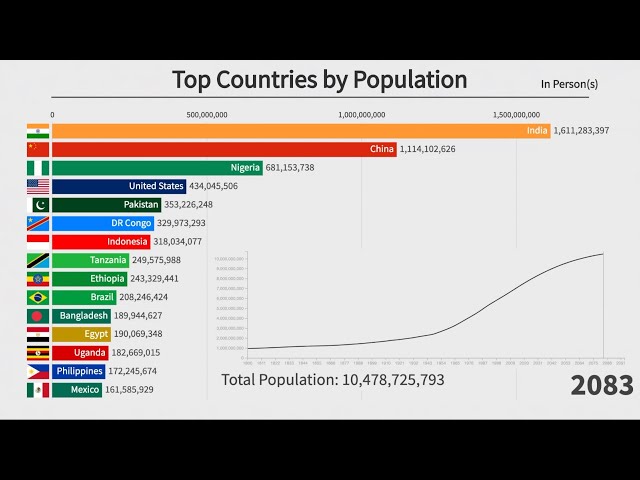 Top 15 Countries by Population (1800-2100)