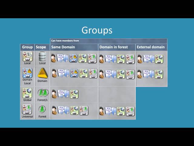 MCITP 70-640: Active Directory different group types available