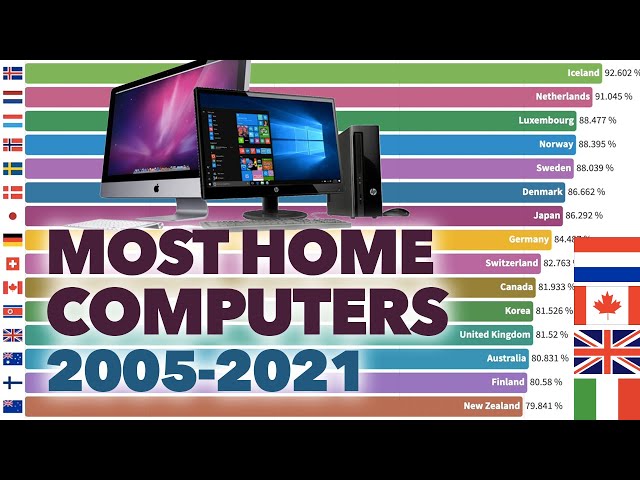 Countries With Most Home Computers (2005-2021)