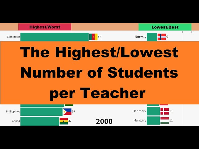The Highest/Lowest Number of Students per Teacher in Elementary School