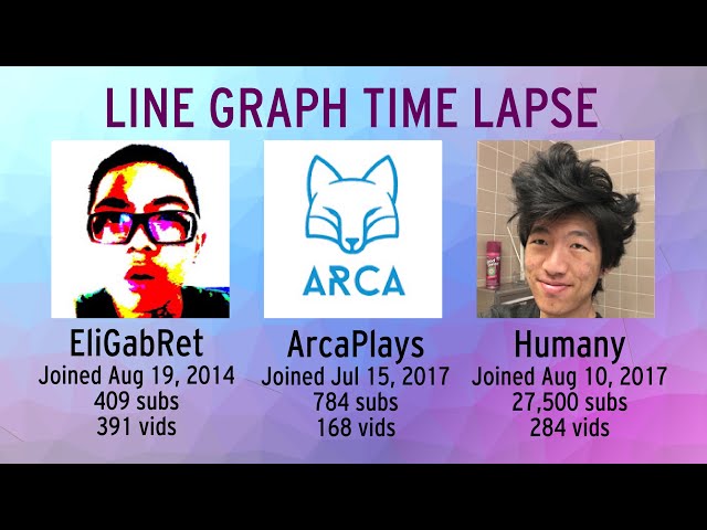 LineGraph-TimeLapse of EliGabRet, ArcaPlays, and Humany's YouTube channels!
