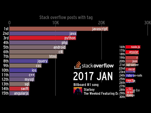 Top Stack Overflow Tags Over Time (2008-2020)