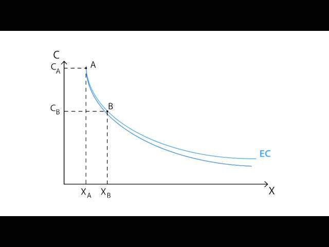 C.9 Experience curve | Cost - Microeconomics
