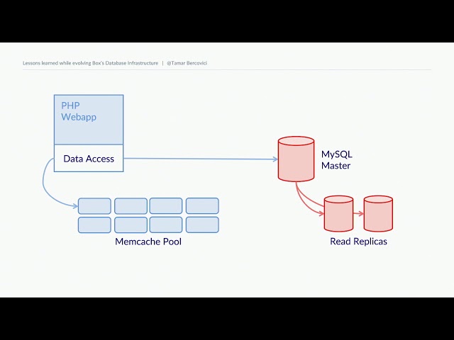 Lessons learned while evolving Box’s database infrastructure - Tamar Bercovici (Box)
