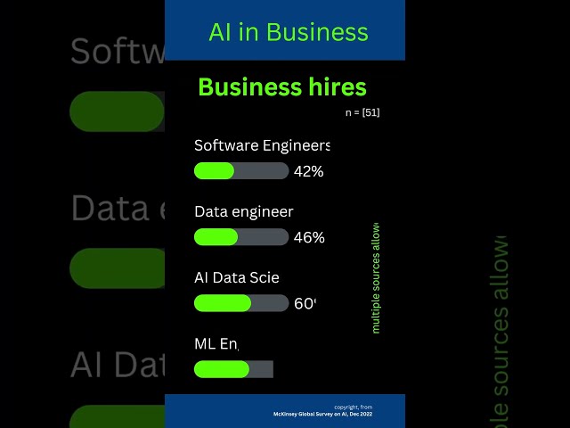Industry hires Data Scientists or ML Engineers? | Business AI investments   #shorts
