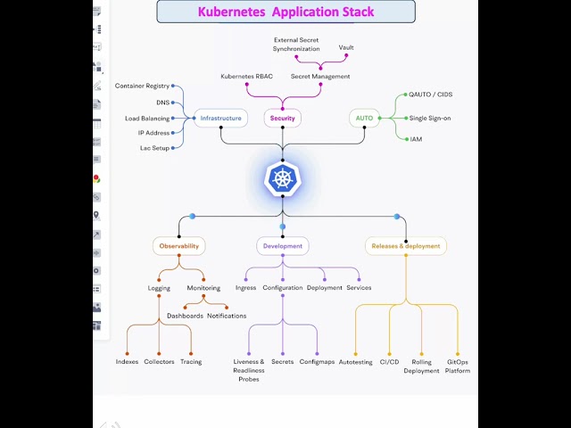 K8 Application Stack|Kubernetes distributed architecture|DevOPS|Micro Service|Cloud Native