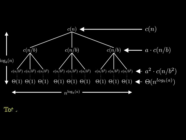 Master Theorem Visually Explained