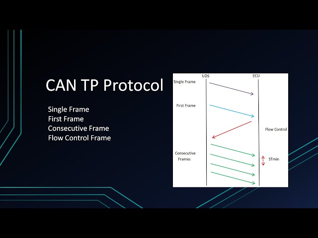 CAN TP - Protocol, Multi CAN Frame, Single Frame, First Frame, Consecutive Frame, Flow Control Frame