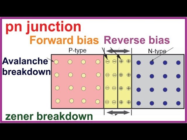 How pn junction diode work | forward and reverse bias | pn junction diode