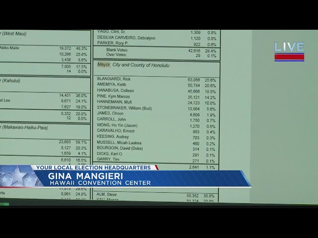 Hawaii's Primary Election Results