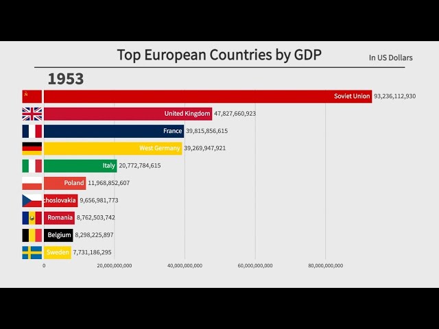 Top 10 European Countries by GDP (1897-2022)