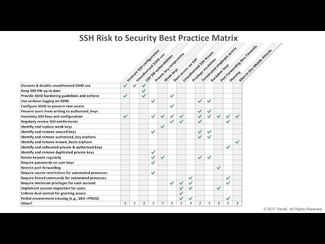 SSH 101 - Mapping SSH Risks and Best Practices