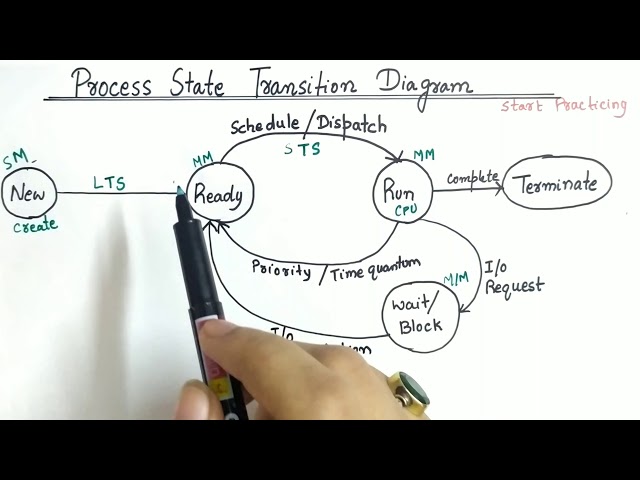 Process State Diagram In Operating System | Process State Transition Diagram | Various Scheduler