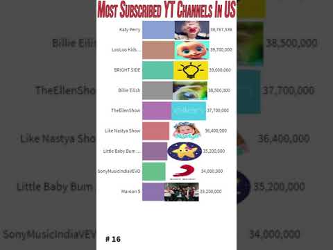 YT Channels with Most Subscribers by Country