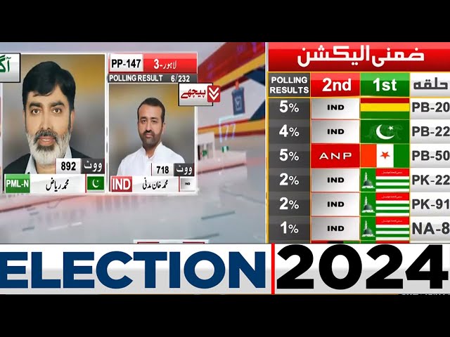 PP 147 | 6 Polling Station Results | PML-N Agay? | PTI | By Election 2024 | Dunya News