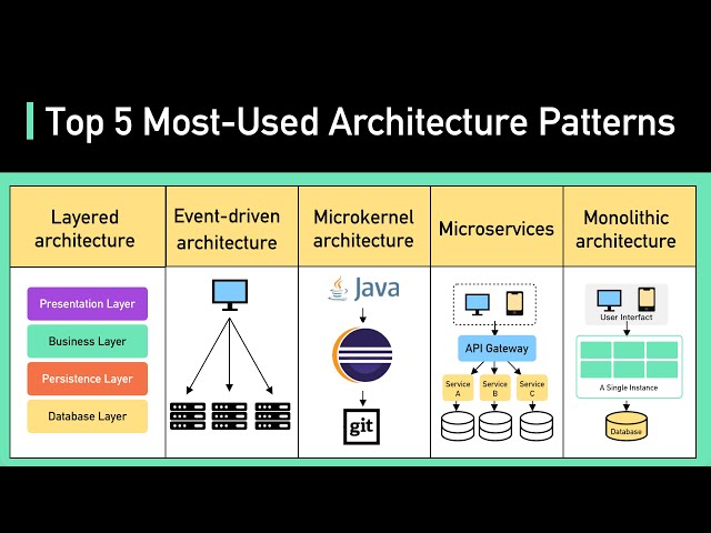 Top 5 Most Used Architecture Patterns