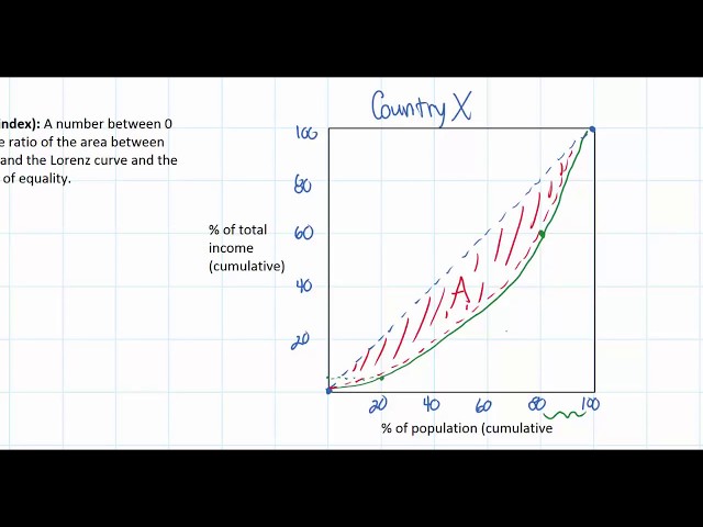 Quantifying Income Inequality part 1 - The Gini Coefficient (Index)