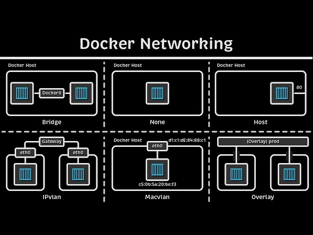 Docker Networking Tutorial (Bridge - None - Host - IPvlan - Macvlan - Overlay)