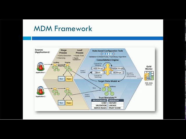 00. Informatica Master Data Management MDM Overview