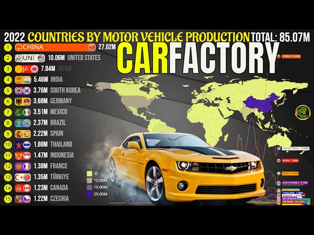 World's Top Vehicles Production by Countries