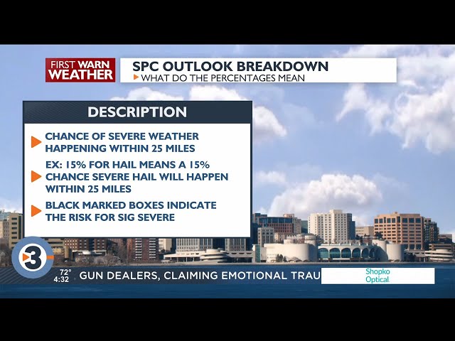 Beyond the Barometer: What does the Storm Prediction Center's outlook tell us?