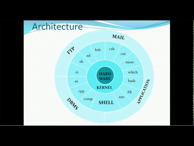 01.  Introduction to Unix  - Shell, Kernel and Architecture