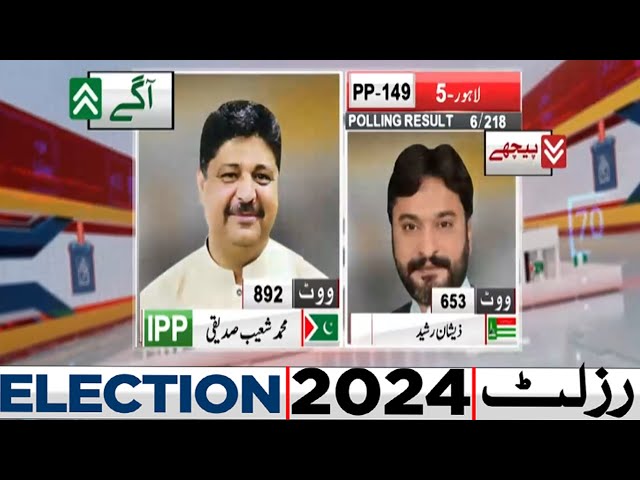 PP 149 | 6 Polling Stations Results | IPP WIN | By Election 2024 Latest Results | Dunya News