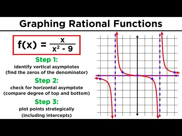 Graphing Rational Functions and Their Asymptotes