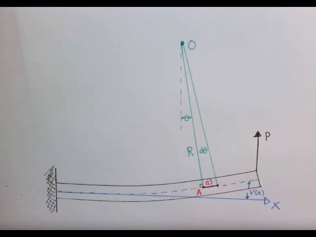 Beam deflections.  Part 1. Derivation of equations