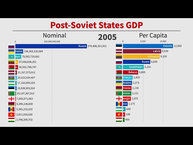 Post-Soviet States GDP Comparison: Top Ex-USSR Economies (1991-2019)