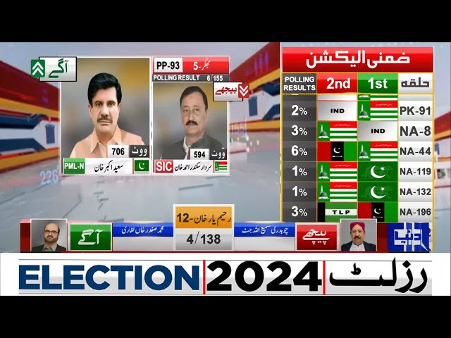 PP 93 Bhakar | 6  Polling Station Results | PML-N Agay? | PTI | By Election 2024 | Dunya News