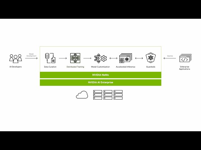 Building and Deploying Generative AI Models with NVIDIA NeMo Framework