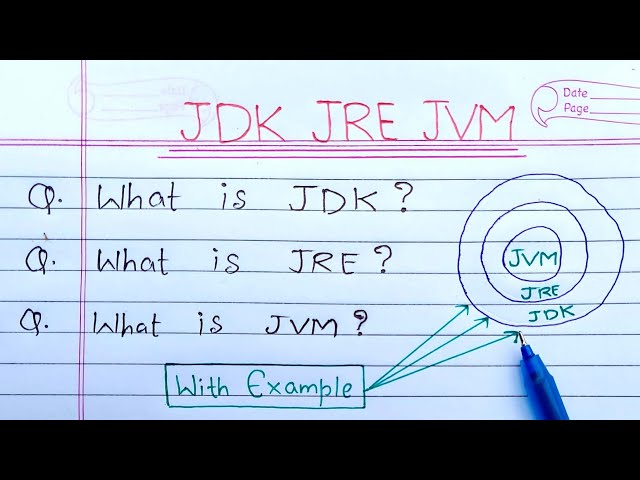 JDK JRE and JVM in Java (Hindi) | Learn Coding