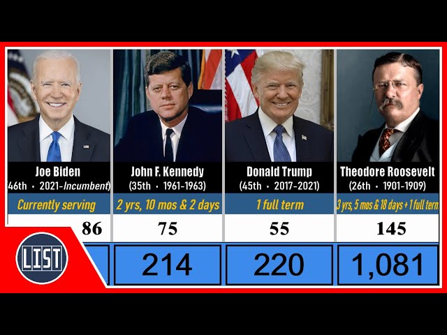 U.S. Presidents by Number of Executive Orders Signed