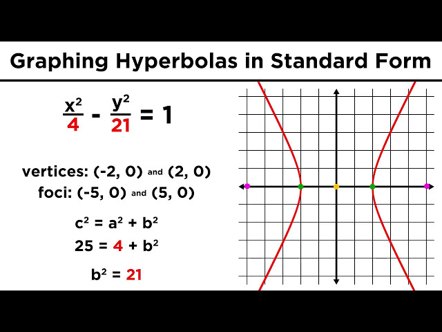Graphing Conic Sections Part 4: Hyperbolas