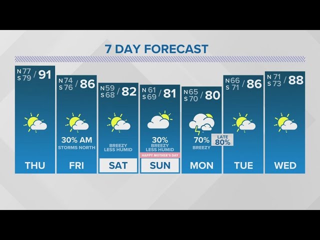 New Orleans Weather: Some storms North early Friday possible
