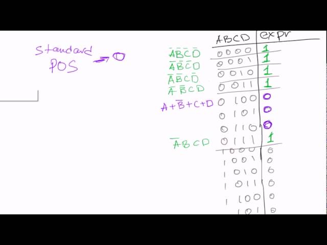 Boolean algebra #29: Product of sums (POS) form