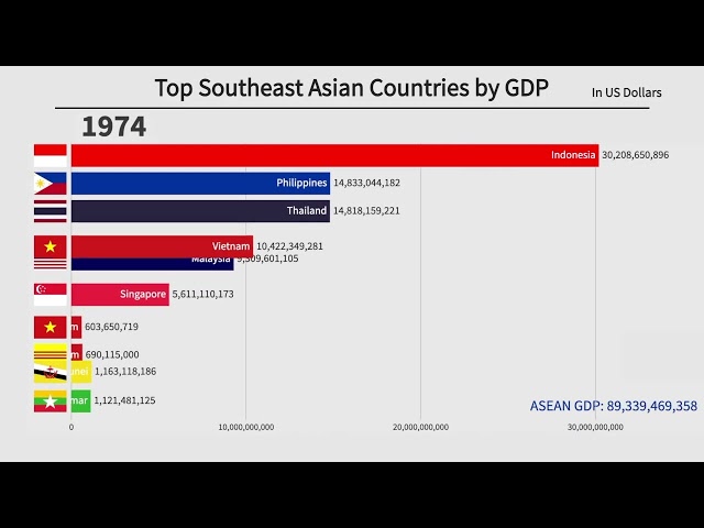 Top Southeast Asia Countries by GDP (1960-2022)